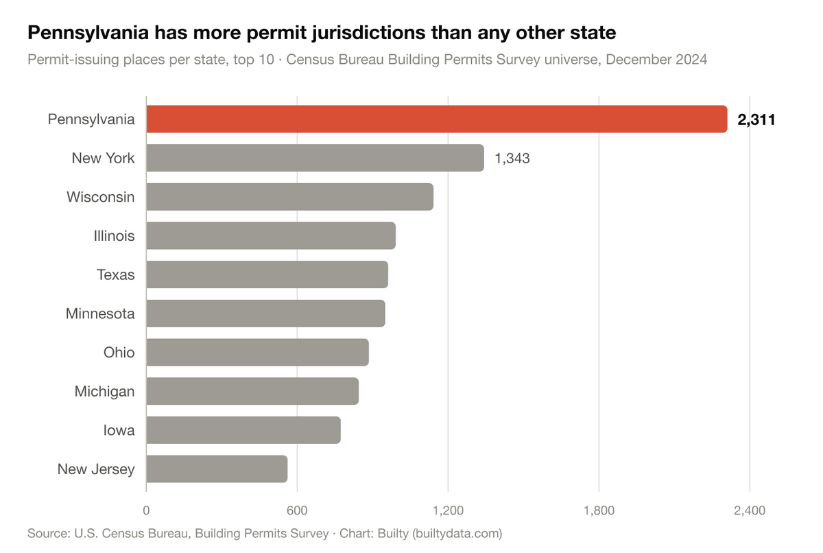 Bar chart of the 10 US states with the most building permit jurisdictions. Pennsylvania leads with 2,311 permit-issuing places, followed by New York with 1,343, Wisconsin with 1,142, Illinois, Texas, Minnesota, Ohio, Michigan, Iowa, and New Jersey with 562. Source: Census Bureau Building Permits Survey, December 2024.